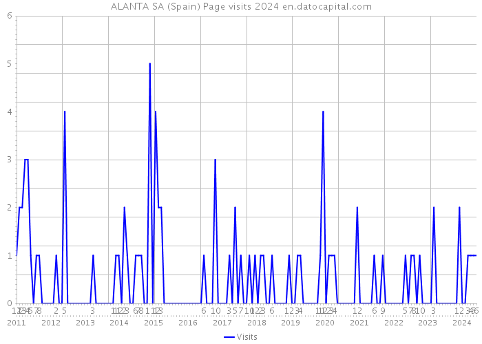 ALANTA SA (Spain) Page visits 2024 