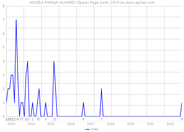 ANGELA PARAJA ALVAREZ (Spain) Page visits 2024 