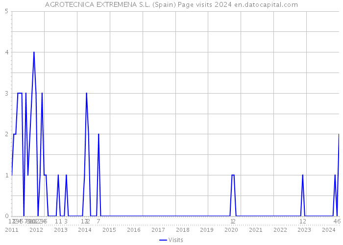 AGROTECNICA EXTREMENA S.L. (Spain) Page visits 2024 