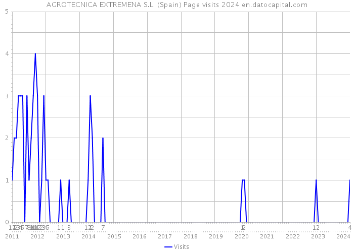 AGROTECNICA EXTREMENA S.L. (Spain) Page visits 2024 