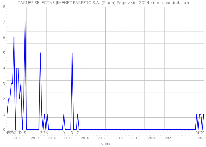 CARNES SELECTAS JIMENEZ BARBERO S.A. (Spain) Page visits 2024 