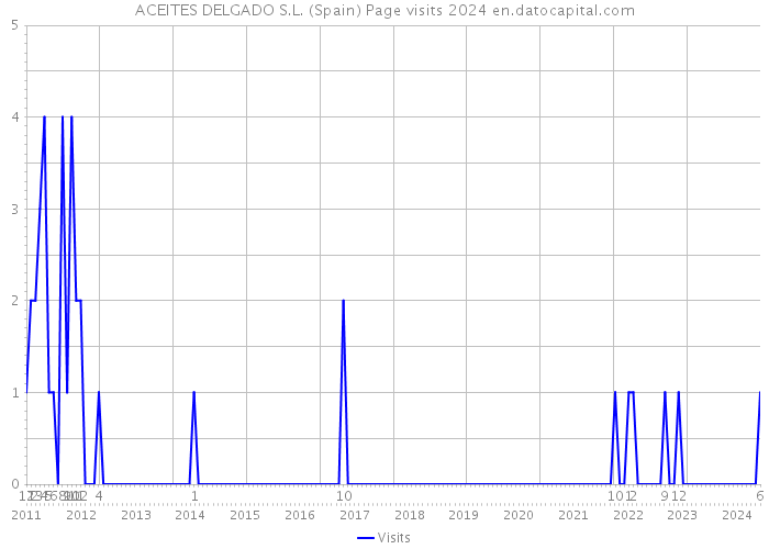 ACEITES DELGADO S.L. (Spain) Page visits 2024 