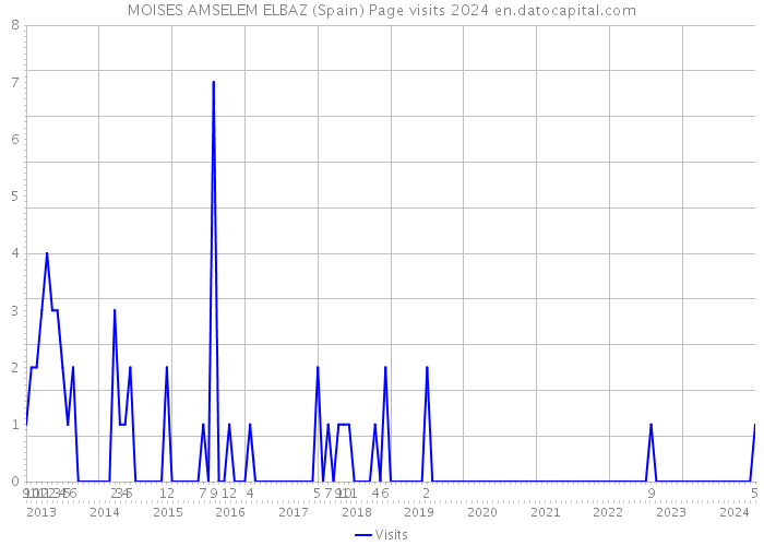 MOISES AMSELEM ELBAZ (Spain) Page visits 2024 