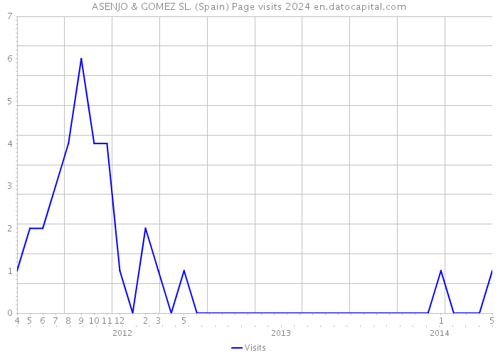 ASENJO & GOMEZ SL. (Spain) Page visits 2024 