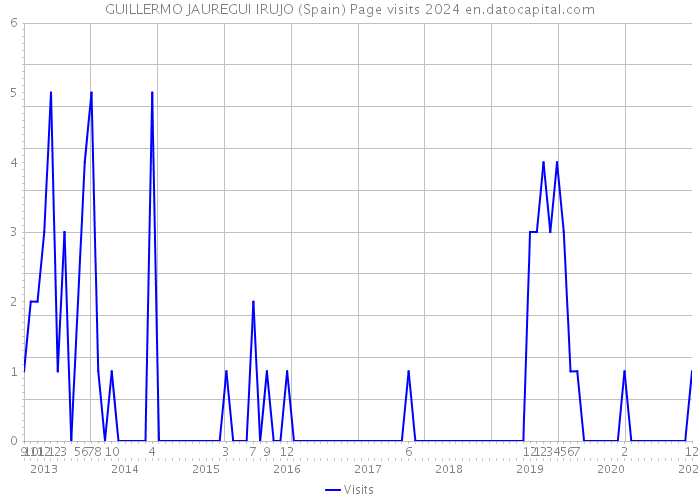 GUILLERMO JAUREGUI IRUJO (Spain) Page visits 2024 
