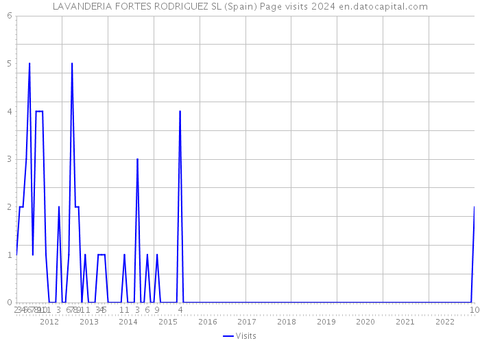 LAVANDERIA FORTES RODRIGUEZ SL (Spain) Page visits 2024 