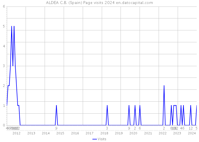 ALDEA C.B. (Spain) Page visits 2024 