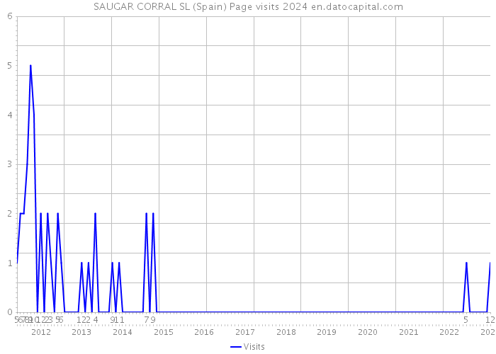 SAUGAR CORRAL SL (Spain) Page visits 2024 