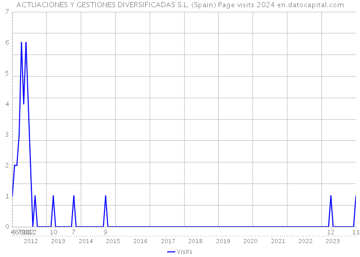 ACTUACIONES Y GESTIONES DIVERSIFICADAS S.L. (Spain) Page visits 2024 