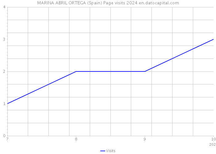 MARINA ABRIL ORTEGA (Spain) Page visits 2024 