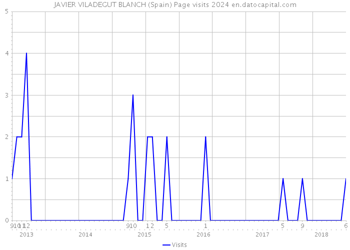JAVIER VILADEGUT BLANCH (Spain) Page visits 2024 