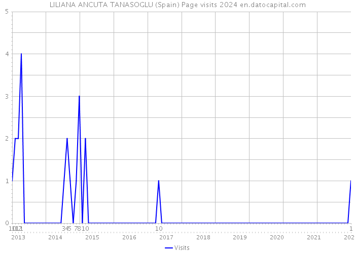 LILIANA ANCUTA TANASOGLU (Spain) Page visits 2024 