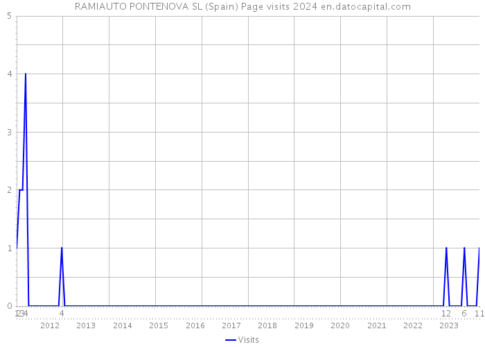 RAMIAUTO PONTENOVA SL (Spain) Page visits 2024 