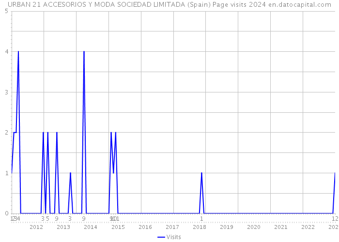 URBAN 21 ACCESORIOS Y MODA SOCIEDAD LIMITADA (Spain) Page visits 2024 