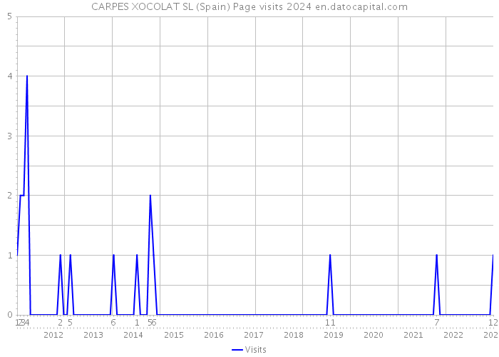 CARPES XOCOLAT SL (Spain) Page visits 2024 