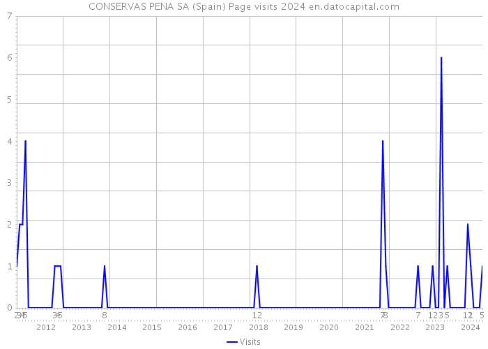 CONSERVAS PENA SA (Spain) Page visits 2024 