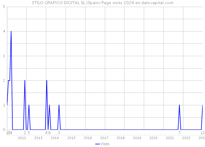 STILO GRAFICO DIGITAL SL (Spain) Page visits 2024 