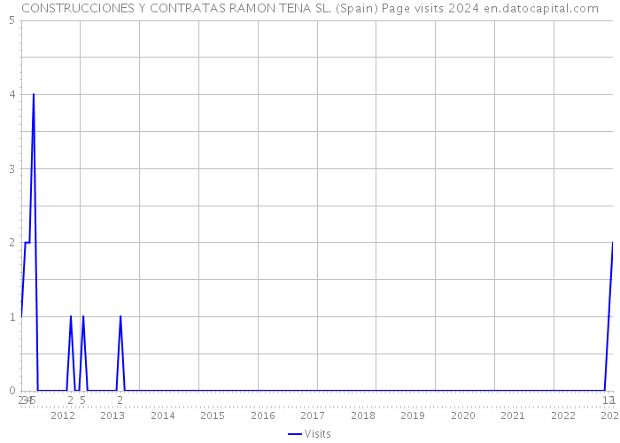 CONSTRUCCIONES Y CONTRATAS RAMON TENA SL. (Spain) Page visits 2024 