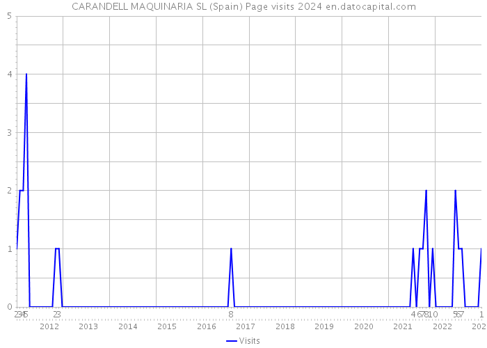 CARANDELL MAQUINARIA SL (Spain) Page visits 2024 