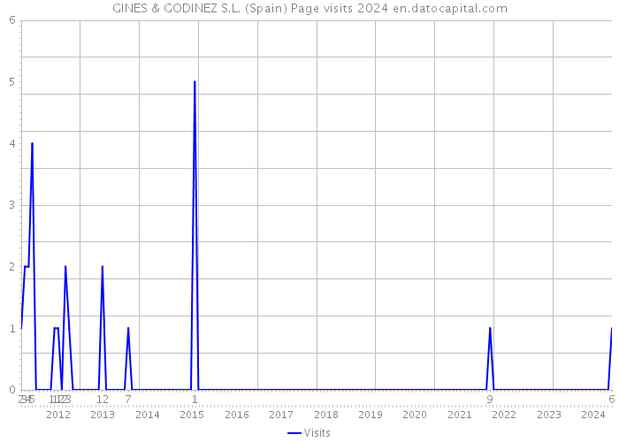 GINES & GODINEZ S.L. (Spain) Page visits 2024 