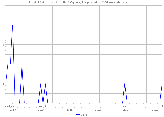 ESTEBAN GASCON DEL PINO (Spain) Page visits 2024 