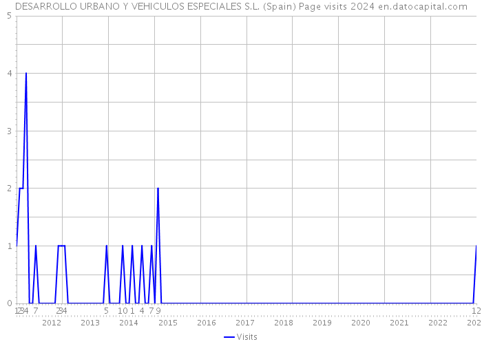 DESARROLLO URBANO Y VEHICULOS ESPECIALES S.L. (Spain) Page visits 2024 