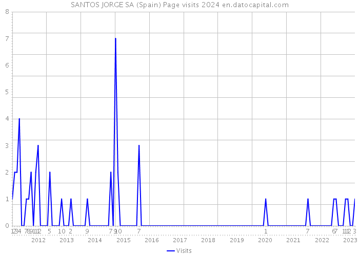 SANTOS JORGE SA (Spain) Page visits 2024 