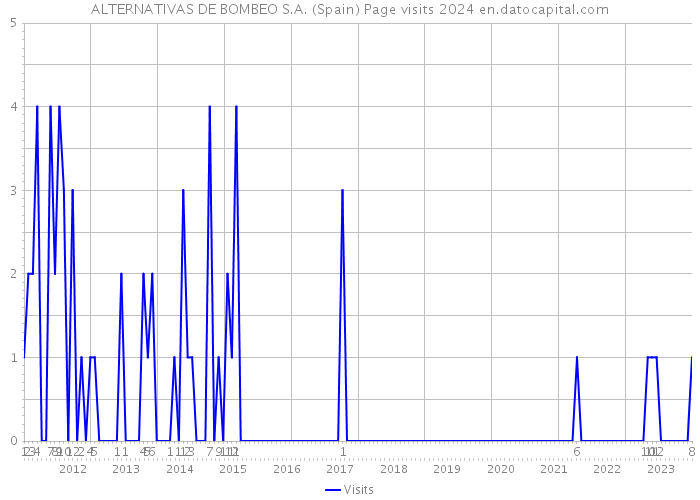ALTERNATIVAS DE BOMBEO S.A. (Spain) Page visits 2024 