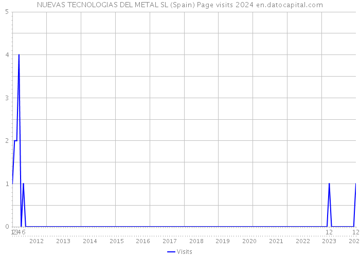 NUEVAS TECNOLOGIAS DEL METAL SL (Spain) Page visits 2024 