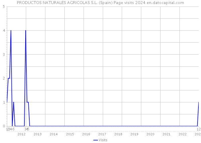 PRODUCTOS NATURALES AGRICOLAS S.L. (Spain) Page visits 2024 