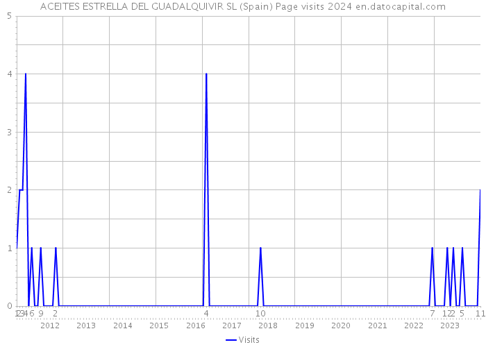 ACEITES ESTRELLA DEL GUADALQUIVIR SL (Spain) Page visits 2024 