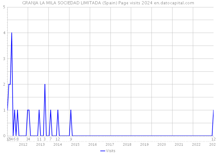 GRANJA LA MILA SOCIEDAD LIMITADA (Spain) Page visits 2024 