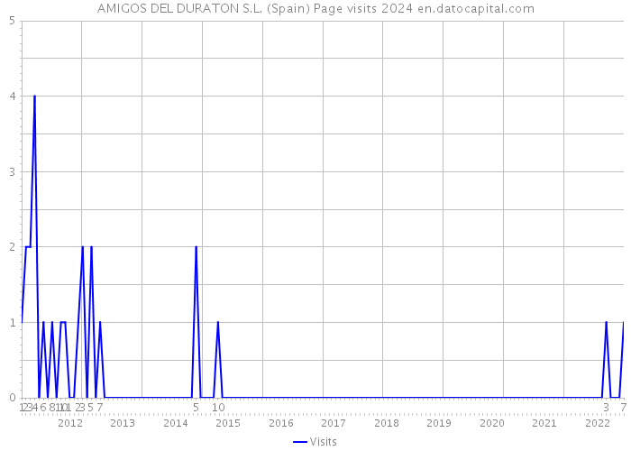 AMIGOS DEL DURATON S.L. (Spain) Page visits 2024 