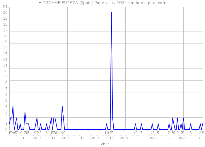 HIDROAMBIENTE SA (Spain) Page visits 2024 