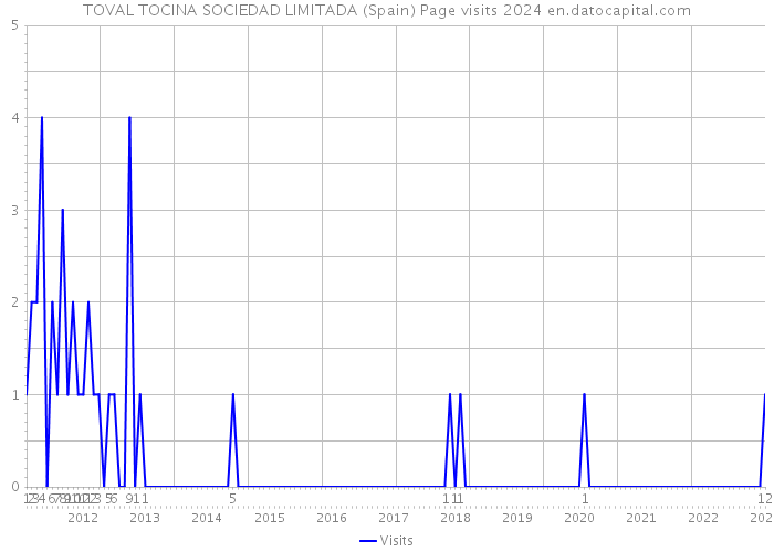 TOVAL TOCINA SOCIEDAD LIMITADA (Spain) Page visits 2024 