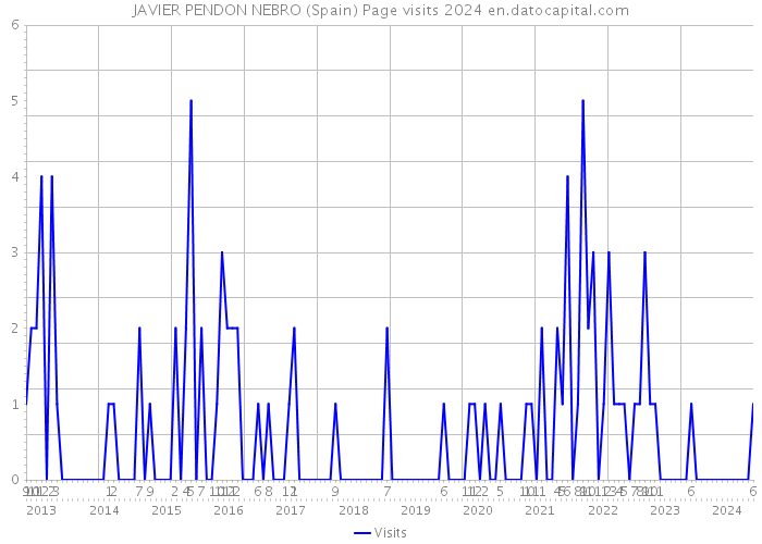 JAVIER PENDON NEBRO (Spain) Page visits 2024 