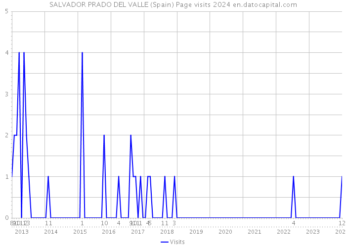 SALVADOR PRADO DEL VALLE (Spain) Page visits 2024 
