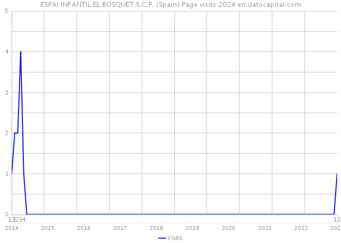 ESPAI INFANTIL EL BOSQUET S.C.P. (Spain) Page visits 2024 