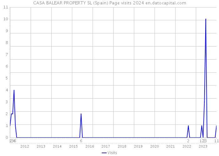 CASA BALEAR PROPERTY SL (Spain) Page visits 2024 