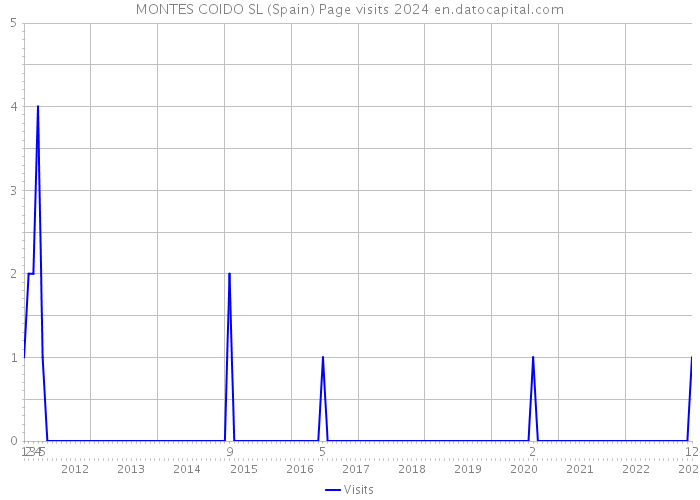 MONTES COIDO SL (Spain) Page visits 2024 