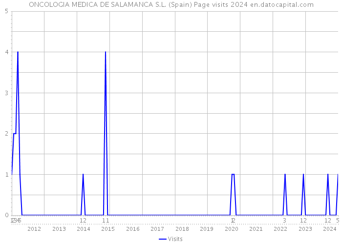 ONCOLOGIA MEDICA DE SALAMANCA S.L. (Spain) Page visits 2024 