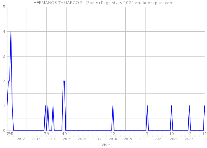 HERMANOS TAMARGO SL (Spain) Page visits 2024 