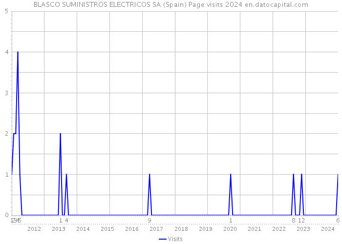 BLASCO SUMINISTROS ELECTRICOS SA (Spain) Page visits 2024 