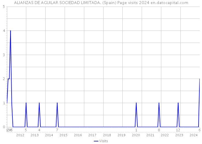 ALIANZAS DE AGUILAR SOCIEDAD LIMITADA. (Spain) Page visits 2024 