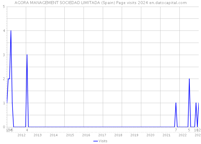 AGORA MANAGEMENT SOCIEDAD LIMITADA (Spain) Page visits 2024 
