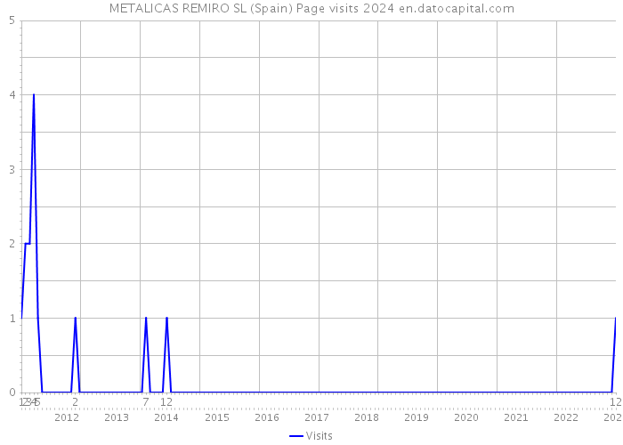 METALICAS REMIRO SL (Spain) Page visits 2024 