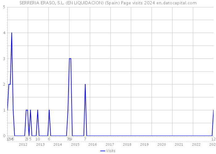 SERRERIA ERASO, S.L. (EN LIQUIDACION) (Spain) Page visits 2024 