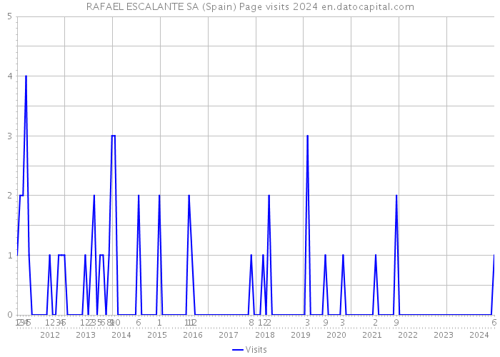 RAFAEL ESCALANTE SA (Spain) Page visits 2024 