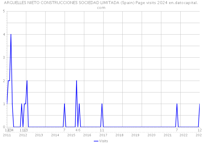 ARGUELLES NIETO CONSTRUCCIONES SOCIEDAD LIMITADA (Spain) Page visits 2024 