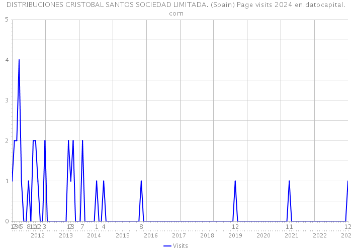 DISTRIBUCIONES CRISTOBAL SANTOS SOCIEDAD LIMITADA. (Spain) Page visits 2024 